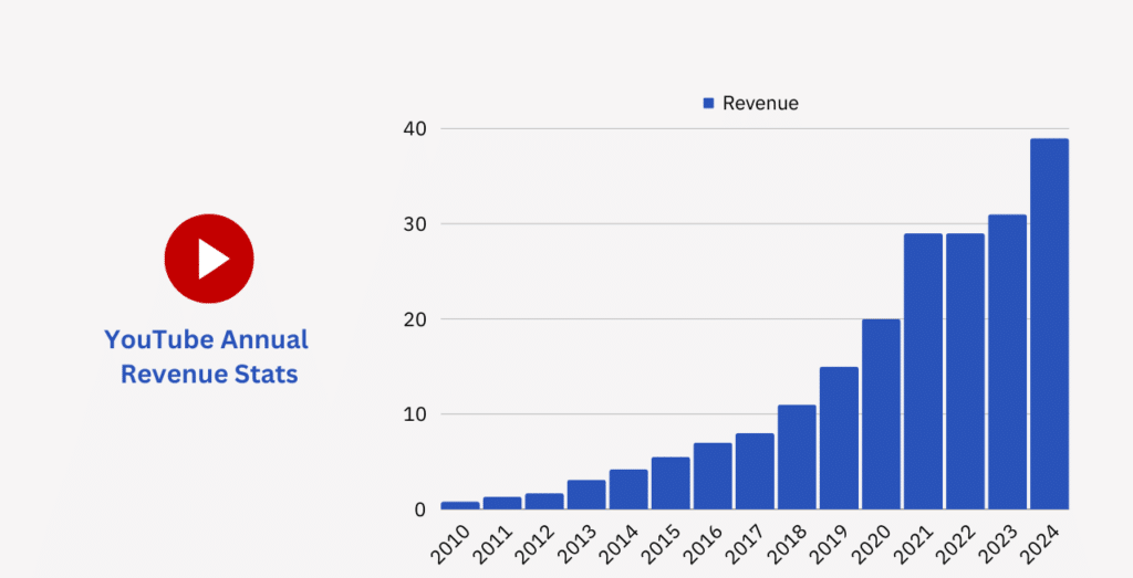 youtube annual revenue